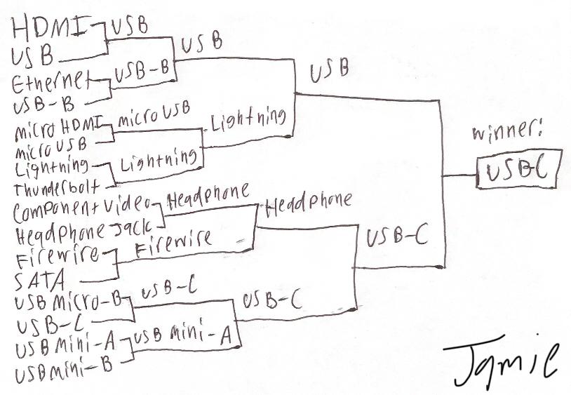 Congratulations to the USB-C for defeating the sport’s reigning champion, the standard USB!