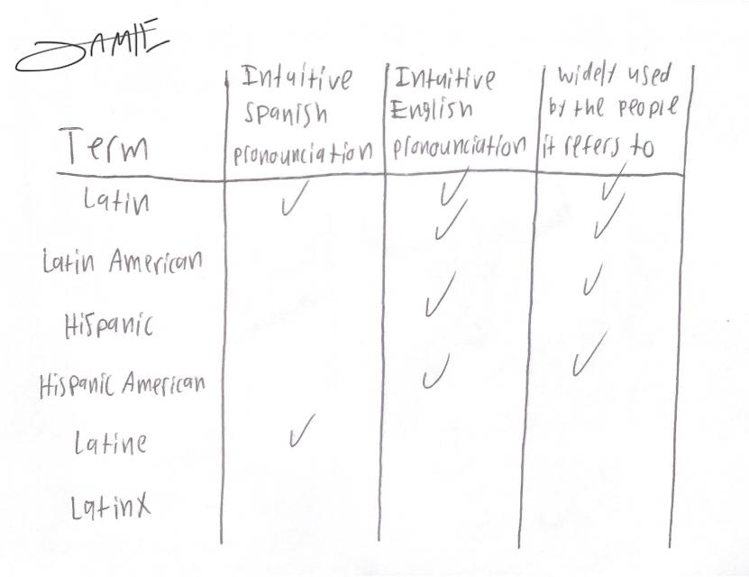 Entiendo que la lengua Español necesita mas términos no binario, pero <Latinx> no debe ser uno de ellos. <Latine> y <elle> son mejores términos no binario porque al menos es posible pronunciarlos.
¡A ver que haría la RAE!